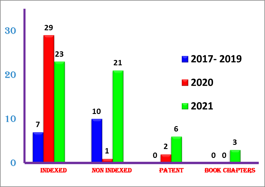 Number of Publications